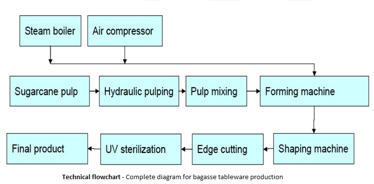 Technical flowchart for bagasse tableware production